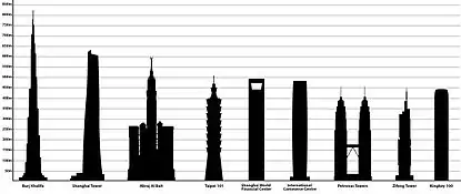 List of tallest buildings in Bangkok - Wikipedia